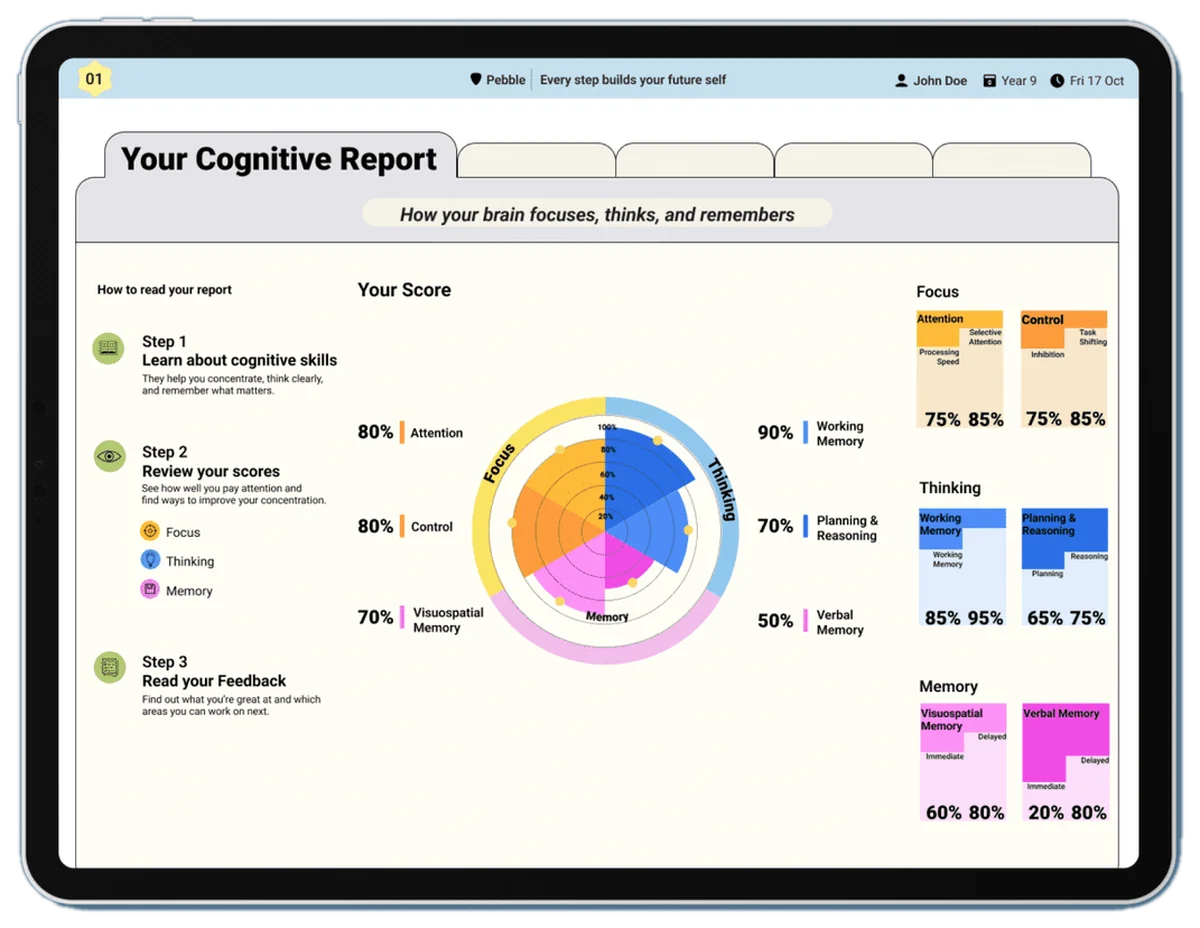 A student's cognitive report, showing scores for focus, thinking and memory